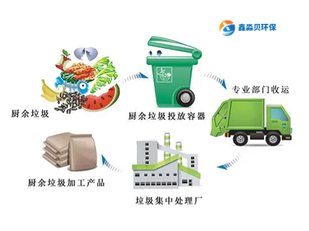 餐厨垃圾一体化处理(图1)