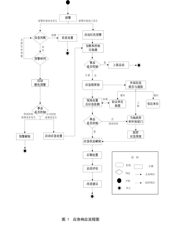 环境事件应急预案—应急响应流程如图(图2)